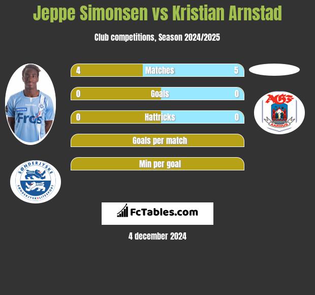 Jeppe Simonsen vs Kristian Arnstad h2h player stats