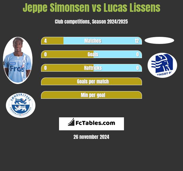 Jeppe Simonsen vs Lucas Lissens h2h player stats