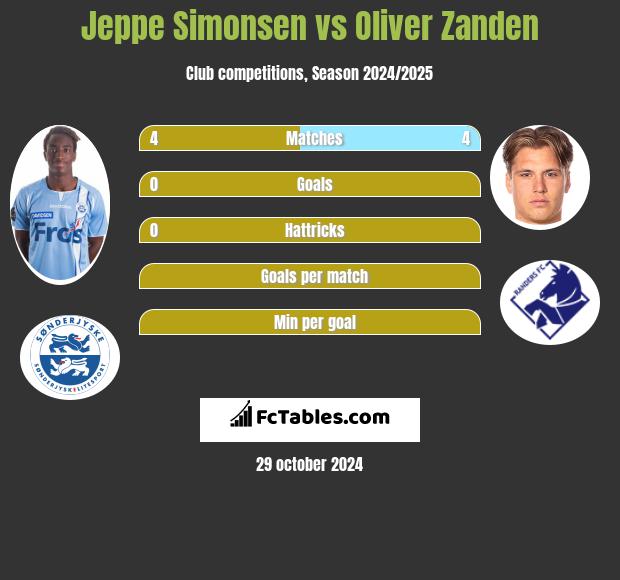 Jeppe Simonsen vs Oliver Zanden h2h player stats