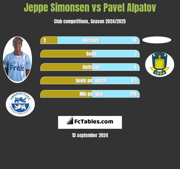 Jeppe Simonsen vs Pavel Alpatov h2h player stats