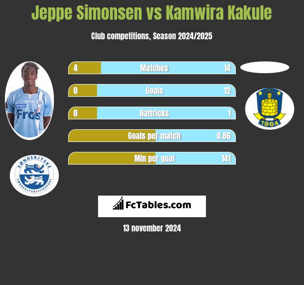 Jeppe Simonsen vs Kamwira Kakule h2h player stats