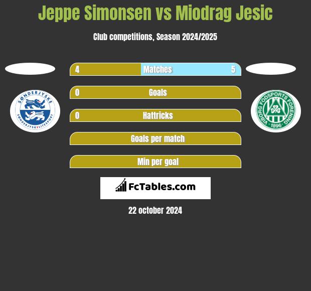 Jeppe Simonsen vs Miodrag Jesic h2h player stats