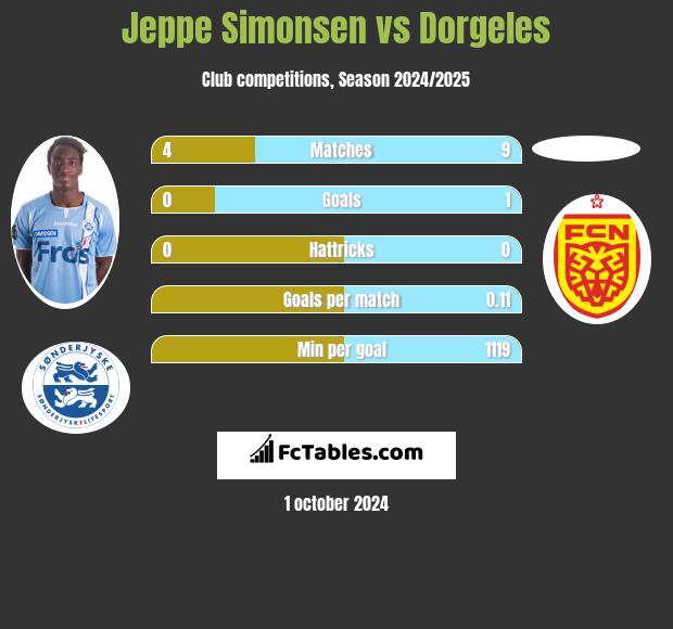 Jeppe Simonsen vs Dorgeles h2h player stats