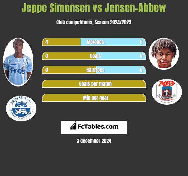 Jeppe Simonsen vs Jensen-Abbew h2h player stats