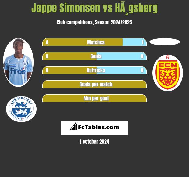 Jeppe Simonsen vs HÃ¸gsberg h2h player stats