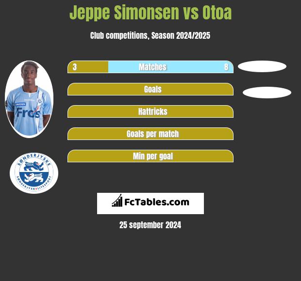 Jeppe Simonsen vs Otoa h2h player stats