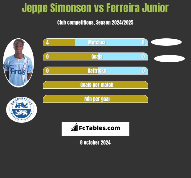 Jeppe Simonsen vs Ferreira Junior h2h player stats