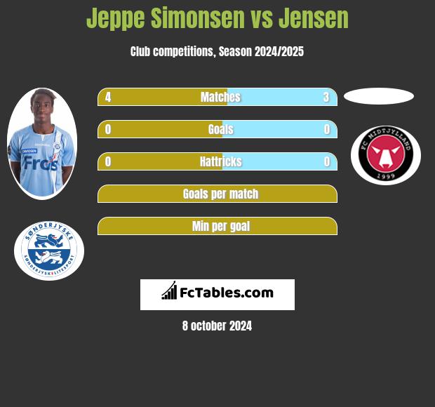 Jeppe Simonsen vs Jensen h2h player stats