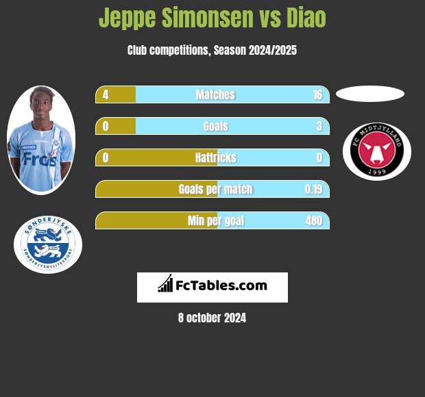 Jeppe Simonsen vs Diao h2h player stats