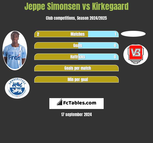 Jeppe Simonsen vs Kirkegaard h2h player stats