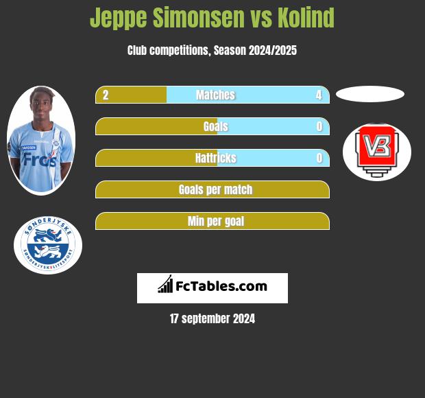 Jeppe Simonsen vs Kolind h2h player stats