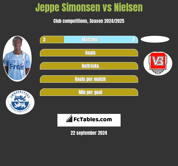 Jeppe Simonsen vs Nielsen h2h player stats