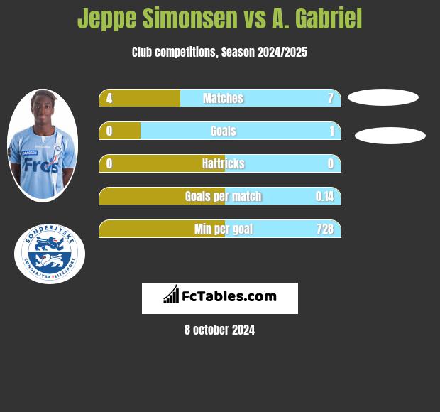 Jeppe Simonsen vs A. Gabriel h2h player stats