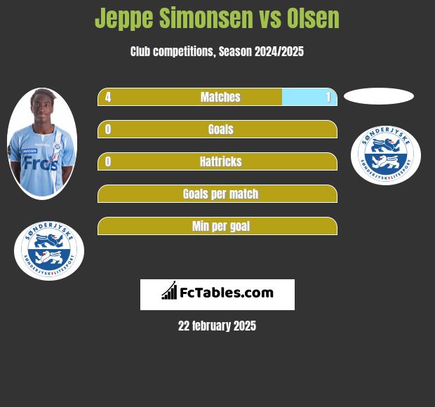 Jeppe Simonsen vs Olsen h2h player stats