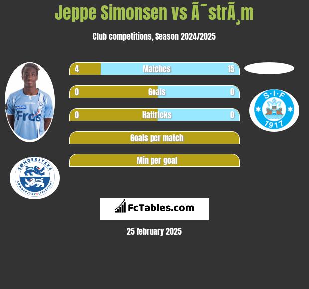 Jeppe Simonsen vs Ã˜strÃ¸m h2h player stats