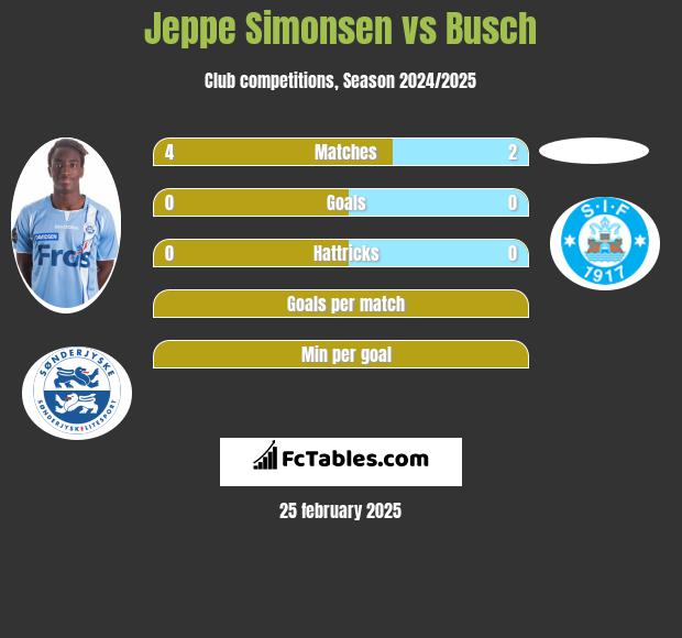 Jeppe Simonsen vs Busch h2h player stats