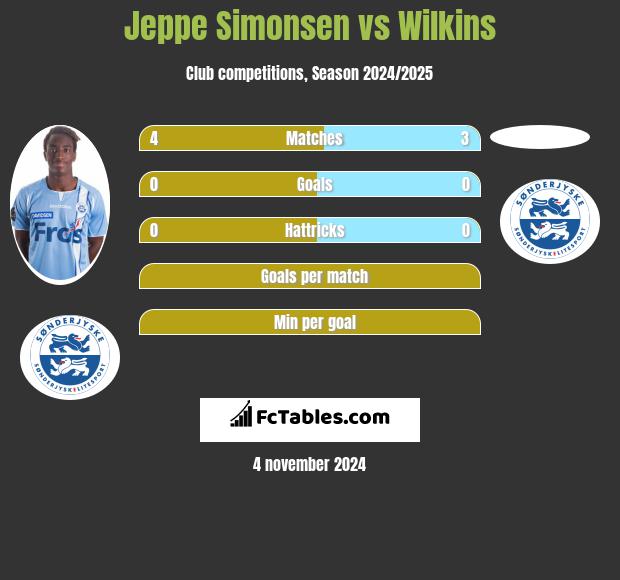 Jeppe Simonsen vs Wilkins h2h player stats