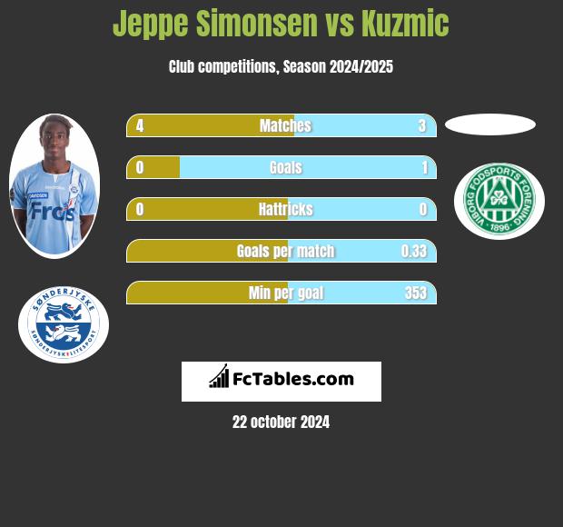 Jeppe Simonsen vs Kuzmic h2h player stats