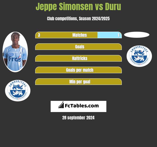 Jeppe Simonsen vs Duru h2h player stats