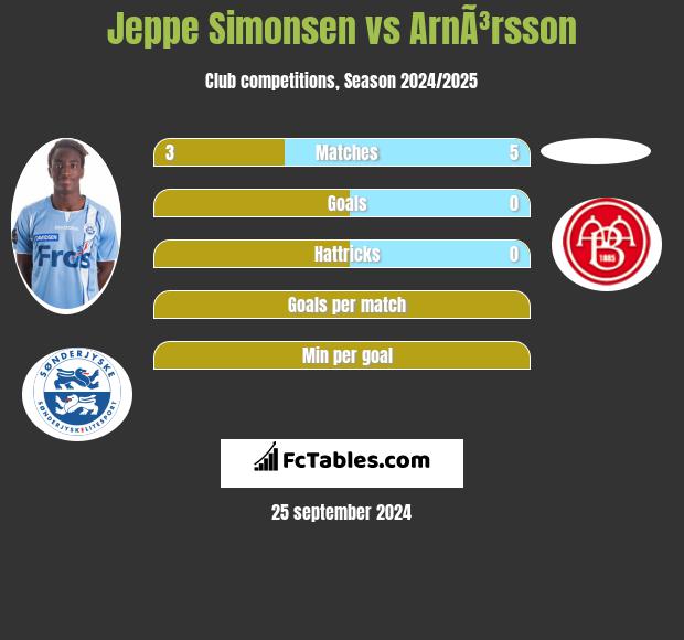 Jeppe Simonsen vs ArnÃ³rsson h2h player stats