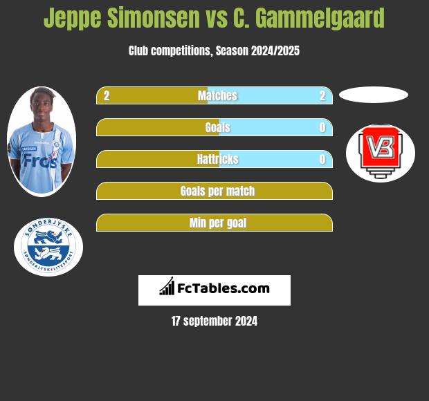 Jeppe Simonsen vs C. Gammelgaard h2h player stats