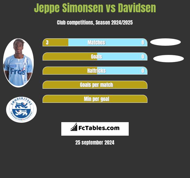 Jeppe Simonsen vs Davidsen h2h player stats