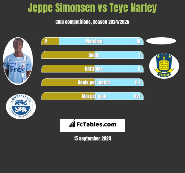 Jeppe Simonsen vs Teye Nartey h2h player stats