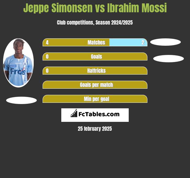 Jeppe Simonsen vs Ibrahim Mossi h2h player stats