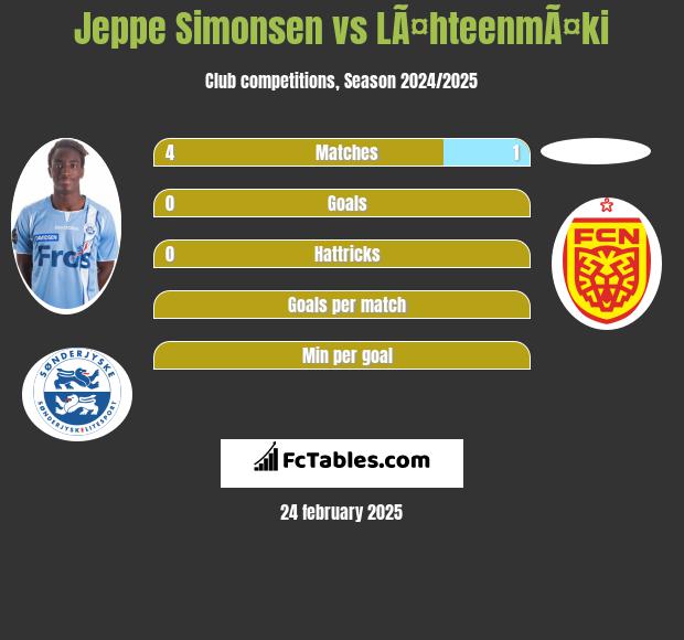 Jeppe Simonsen vs LÃ¤hteenmÃ¤ki h2h player stats