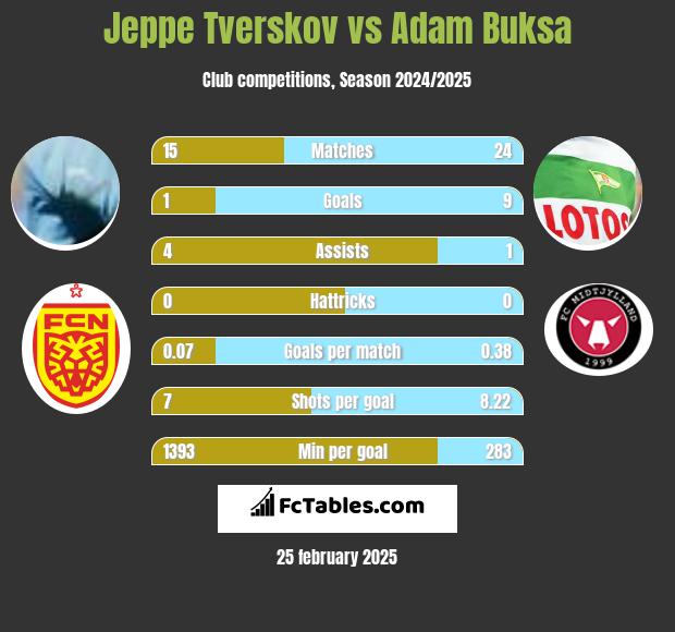 Jeppe Tverskov vs Adam Buksa h2h player stats