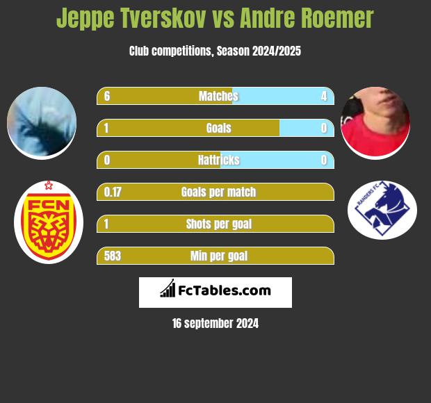 Jeppe Tverskov vs Andre Roemer h2h player stats