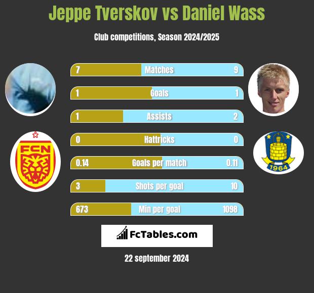 Jeppe Tverskov vs Daniel Wass h2h player stats