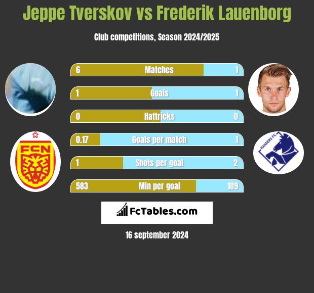 Jeppe Tverskov vs Frederik Lauenborg h2h player stats