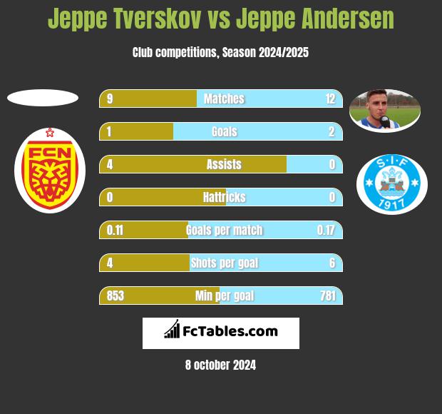 Jeppe Tverskov vs Jeppe Andersen h2h player stats