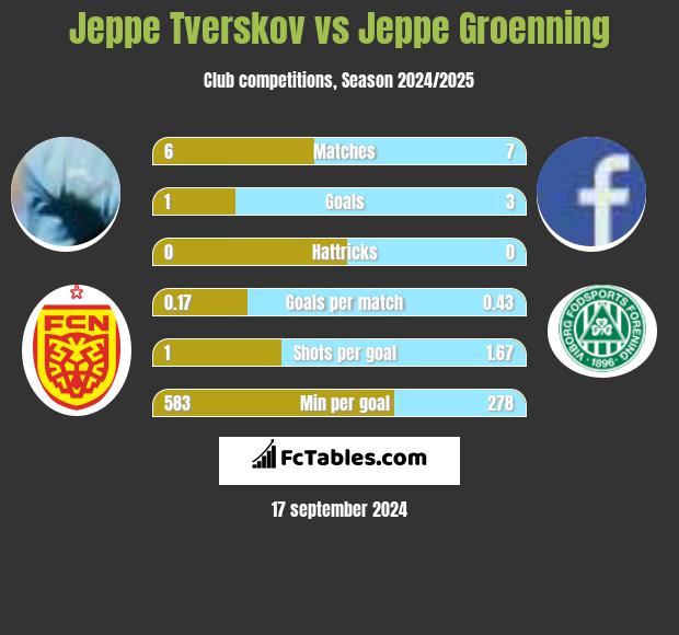 Jeppe Tverskov vs Jeppe Groenning h2h player stats