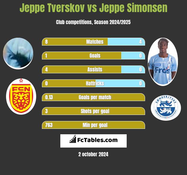 Jeppe Tverskov vs Jeppe Simonsen h2h player stats