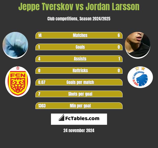 Jeppe Tverskov vs Jordan Larsson h2h player stats