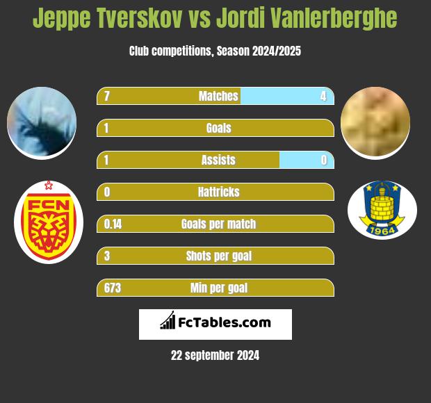 Jeppe Tverskov vs Jordi Vanlerberghe h2h player stats