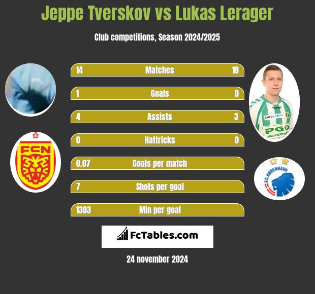 Jeppe Tverskov vs Lukas Lerager h2h player stats