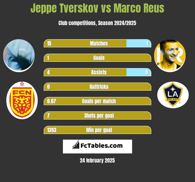 Jeppe Tverskov vs Marco Reus h2h player stats