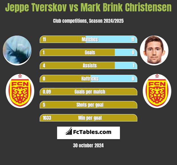 Jeppe Tverskov vs Mark Brink Christensen h2h player stats