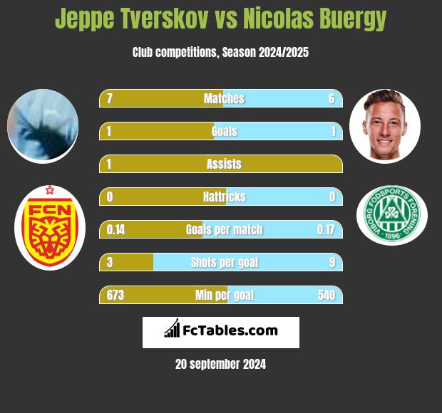 Jeppe Tverskov vs Nicolas Buergy h2h player stats