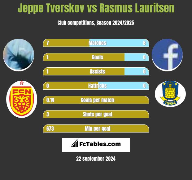 Jeppe Tverskov vs Rasmus Lauritsen h2h player stats