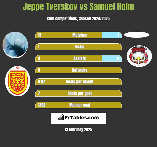 Jeppe Tverskov vs Samuel Holm h2h player stats