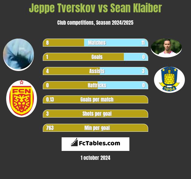 Jeppe Tverskov vs Sean Klaiber h2h player stats