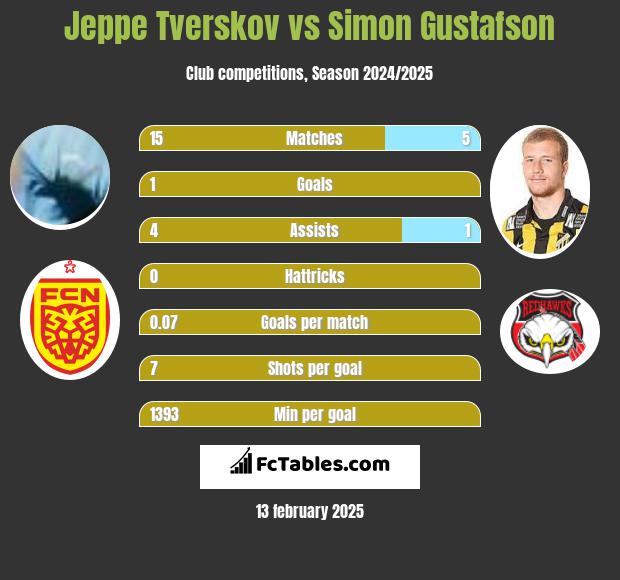 Jeppe Tverskov vs Simon Gustafson h2h player stats