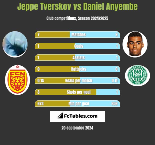 Jeppe Tverskov vs Daniel Anyembe h2h player stats