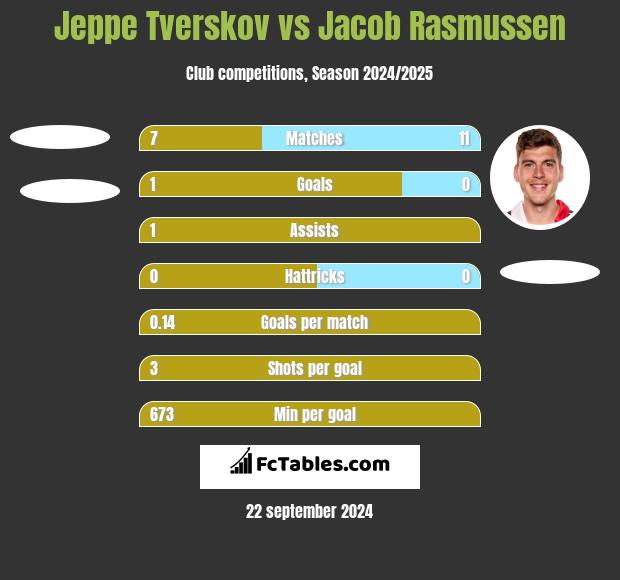 Jeppe Tverskov vs Jacob Rasmussen h2h player stats