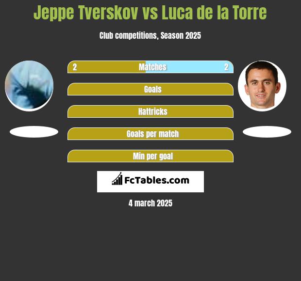 Jeppe Tverskov vs Luca de la Torre h2h player stats