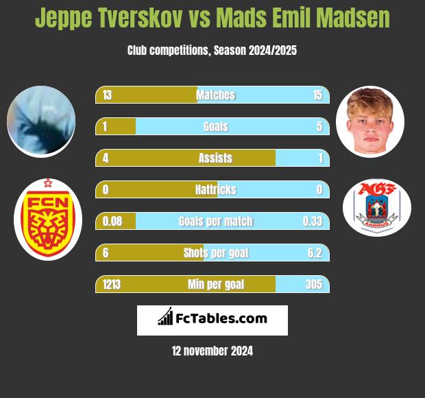 Jeppe Tverskov vs Mads Emil Madsen h2h player stats